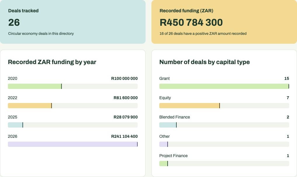Circular economy deals directory with visual summary and source links